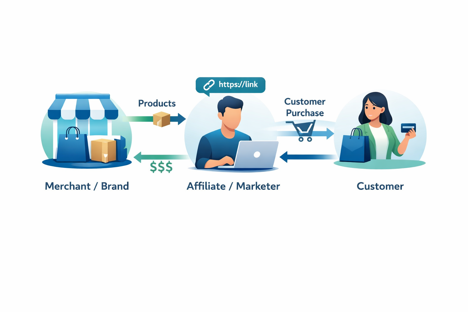 Hoe start je een affiliate marketingcampagne: Complete beginnersgids