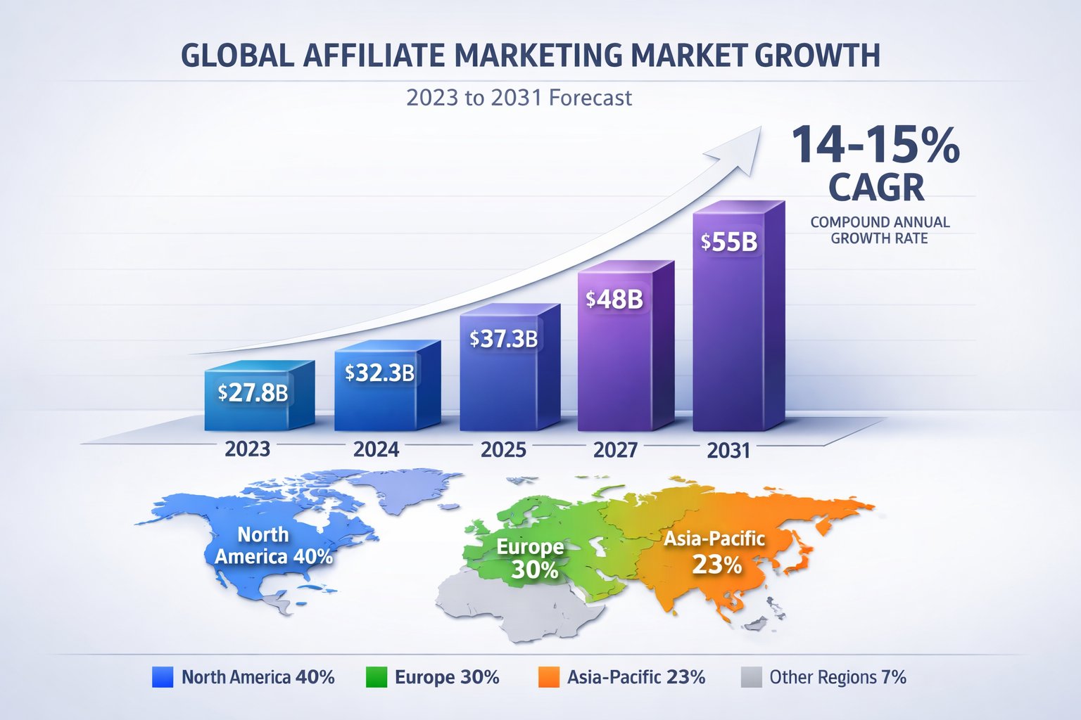 Affiliate Marketing Industrie Grootte 2025-2026: Marktgroei, Trends & Kansen