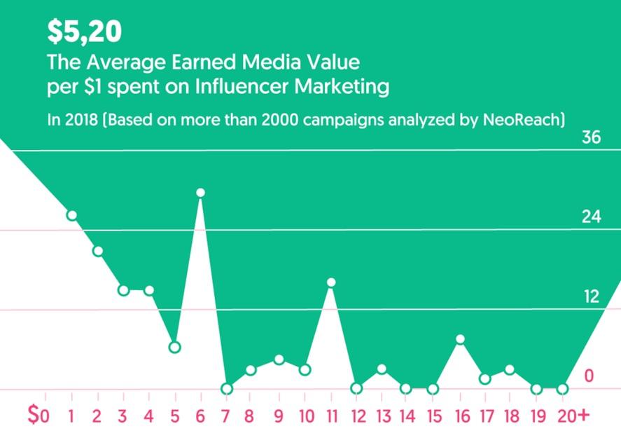 Average earned media value per $1 spent on influencer marketing