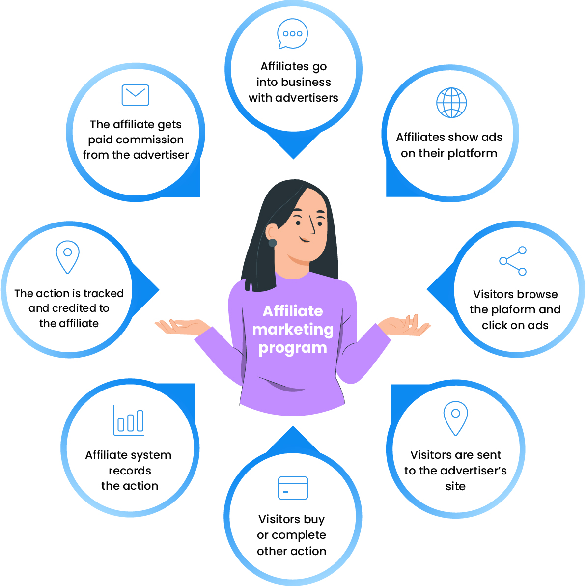 Affiliate Marketing Voor Startups – Ja of Nee?