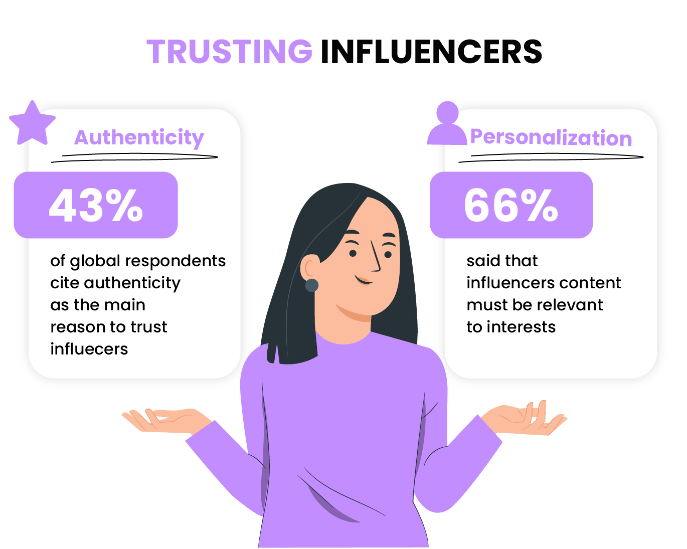 Influencers vertrouwen
