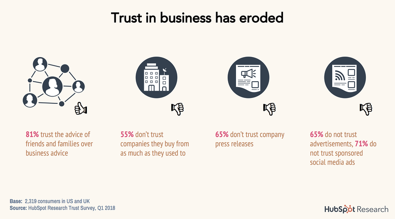 HubSpot research on customer trust