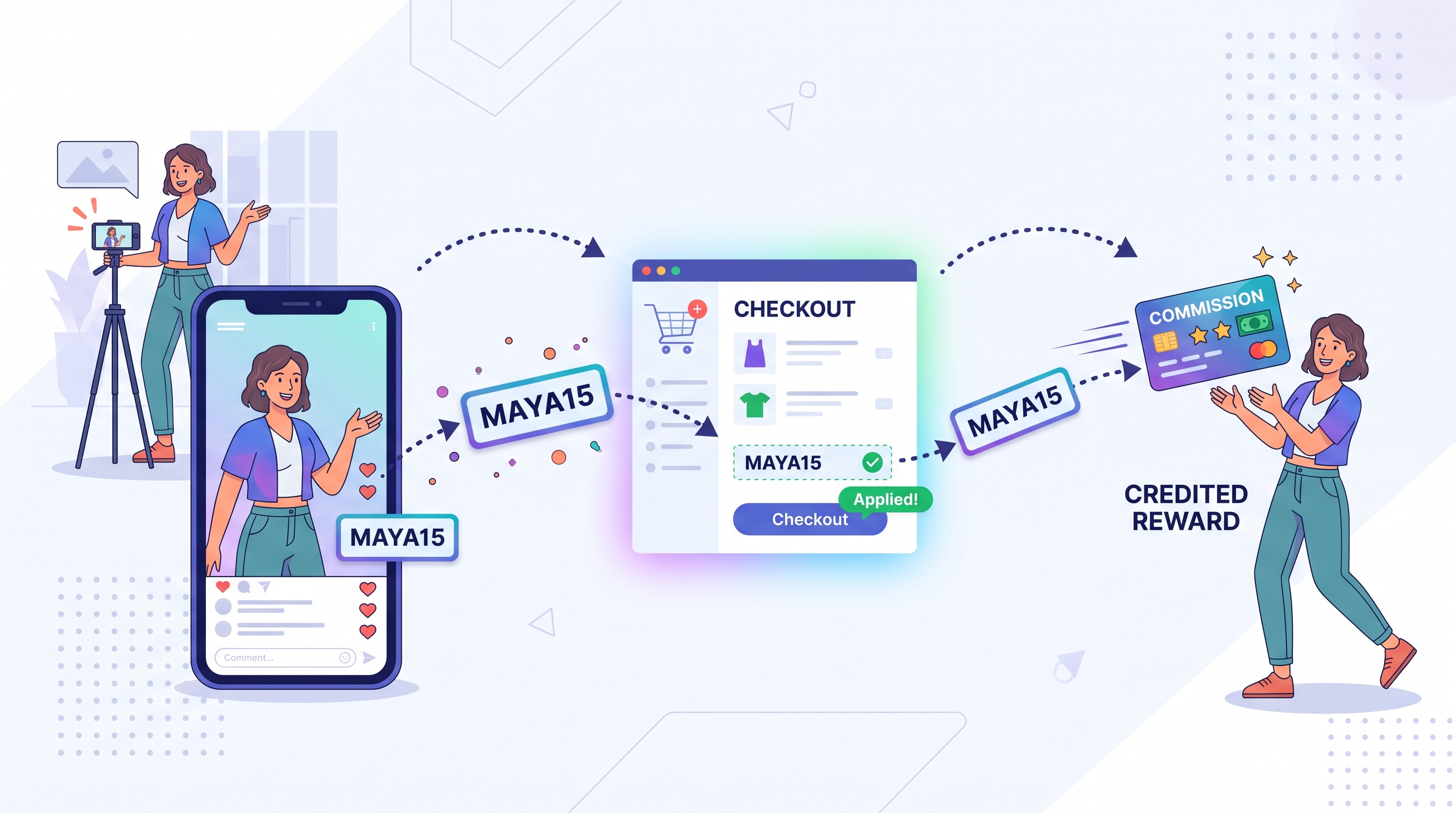 Stroomdiagram van een influencer-kortingscode: een maker deelt de code MAYA15 in een video, een klant past hem toe bij het afrekenen en de maker krijgt commissie