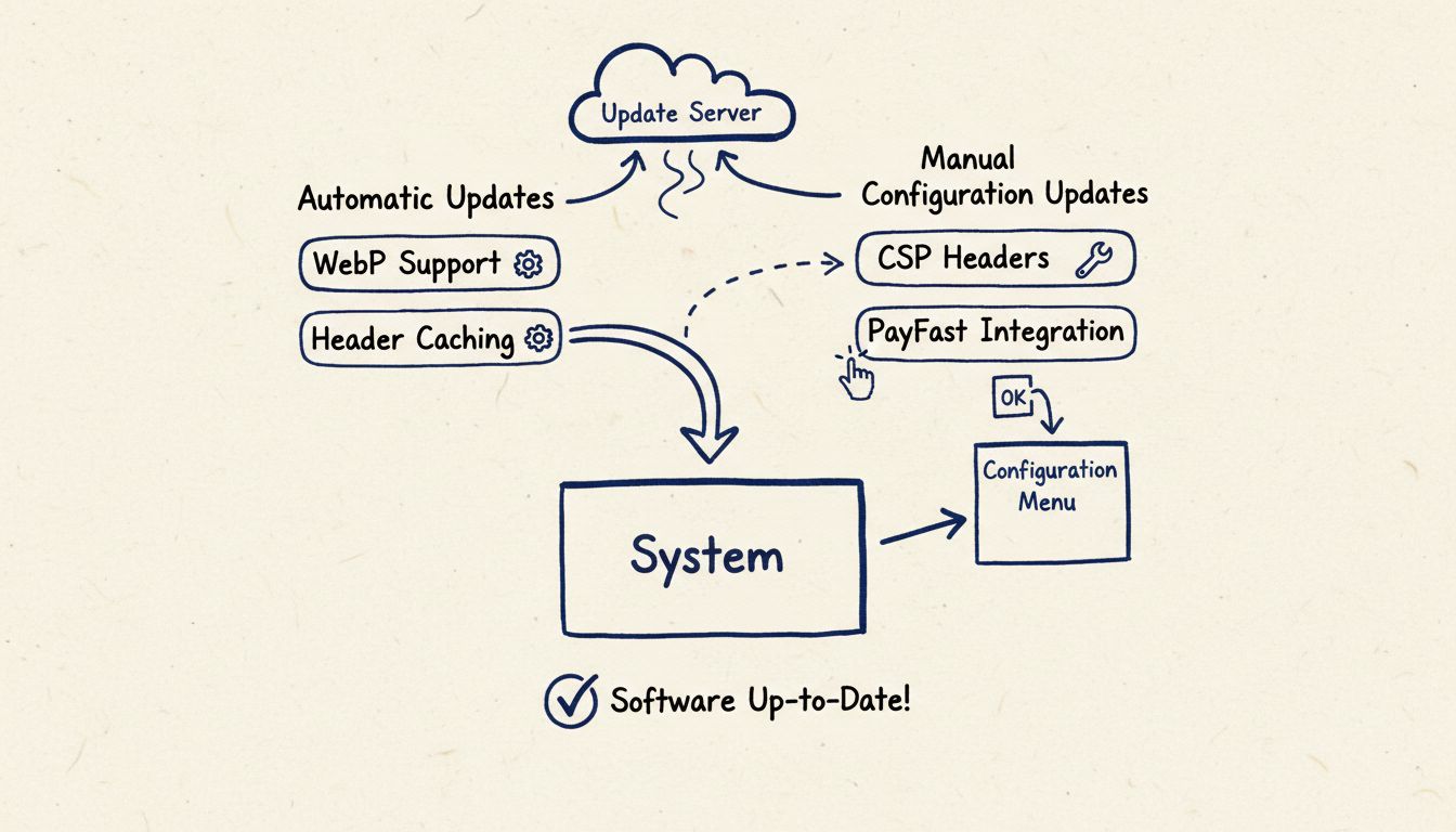 Diagram van het software-updateproces met automatische updates die direct naar het systeem stromen en handmatige configuratie-updates waarvoor gebruikersactie via het configuratiemenu nodig is