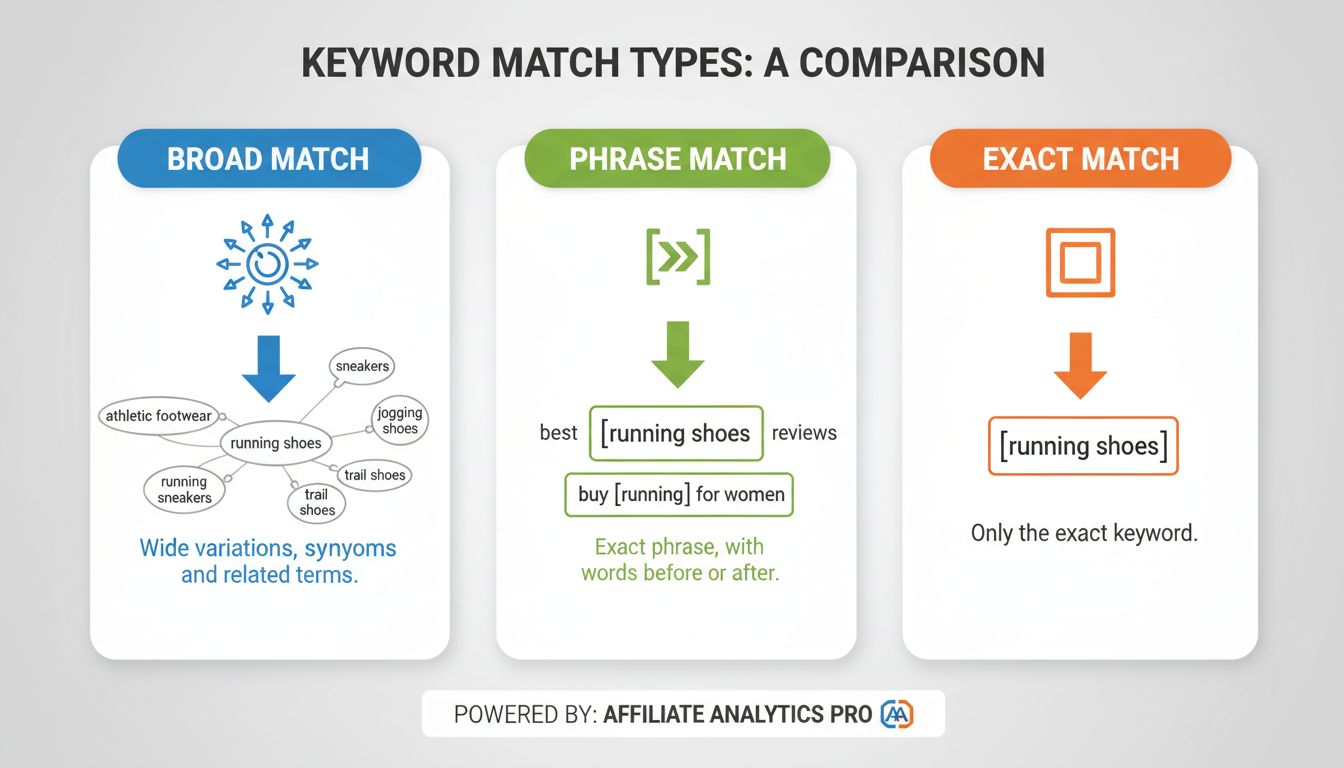 Vergelijkingsdiagram van broad match, phrase match en exact match keyword types met voorbeelden en matching-bereik