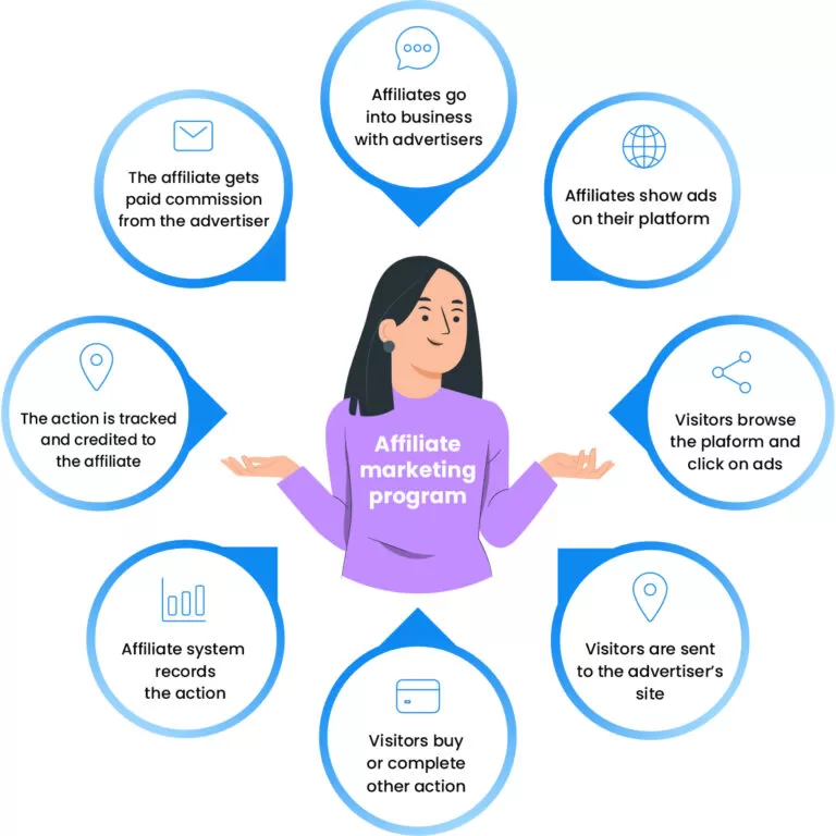 Hoe werkt een affiliate programma