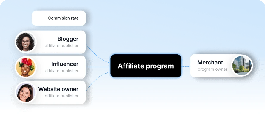 <span class="font-semibold">Affiliate Programma</span>
