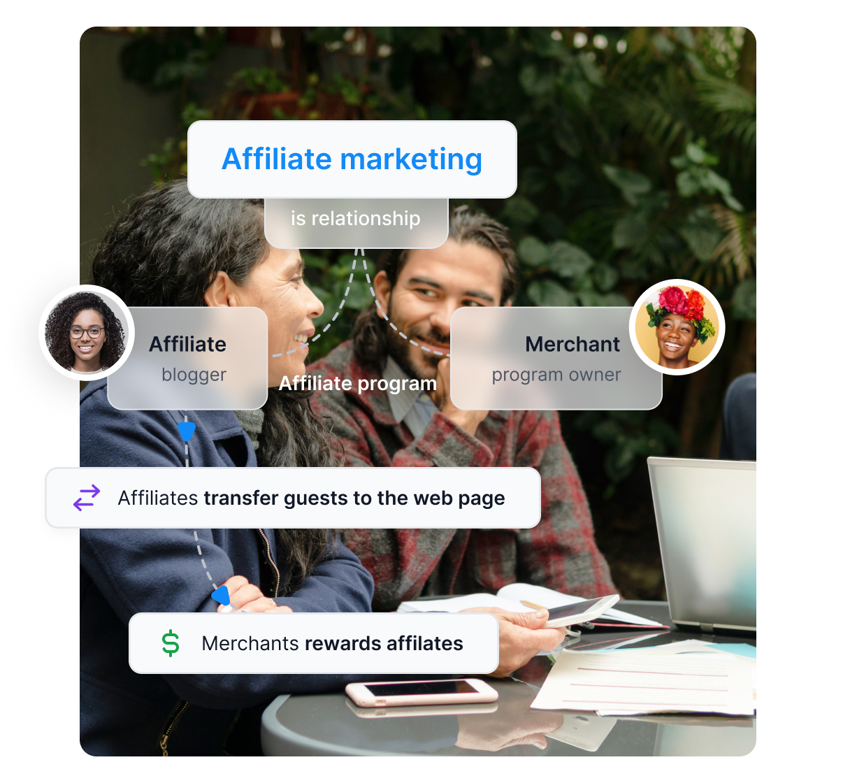 Een diagram dat laat zien hoe affiliate marketing werkt. Affiliate marketing is een relatie tussen de uitgever en de handelaar. De uitgever stuurt potentiële klanten naar de handelaar en ontvangt een beloning van de handelaar.