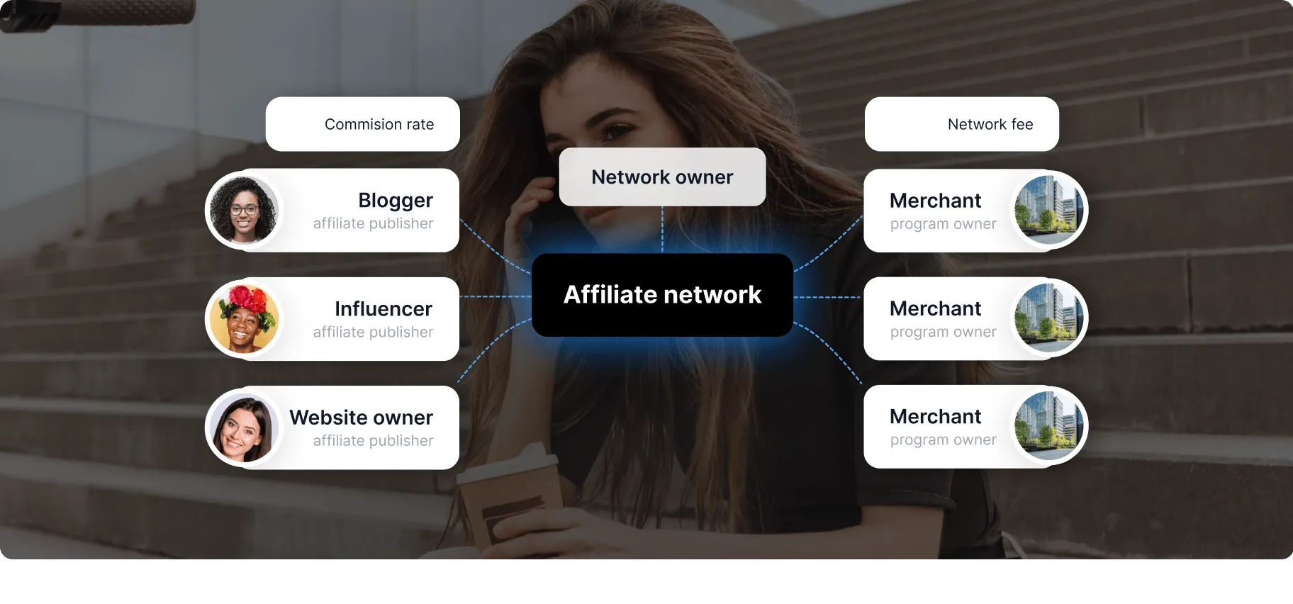 Hoe werken affiliate netwerken?​