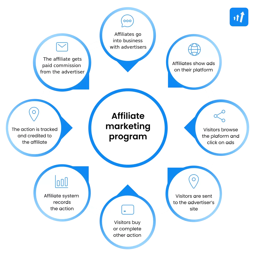 Hoe werkt een affiliate programma