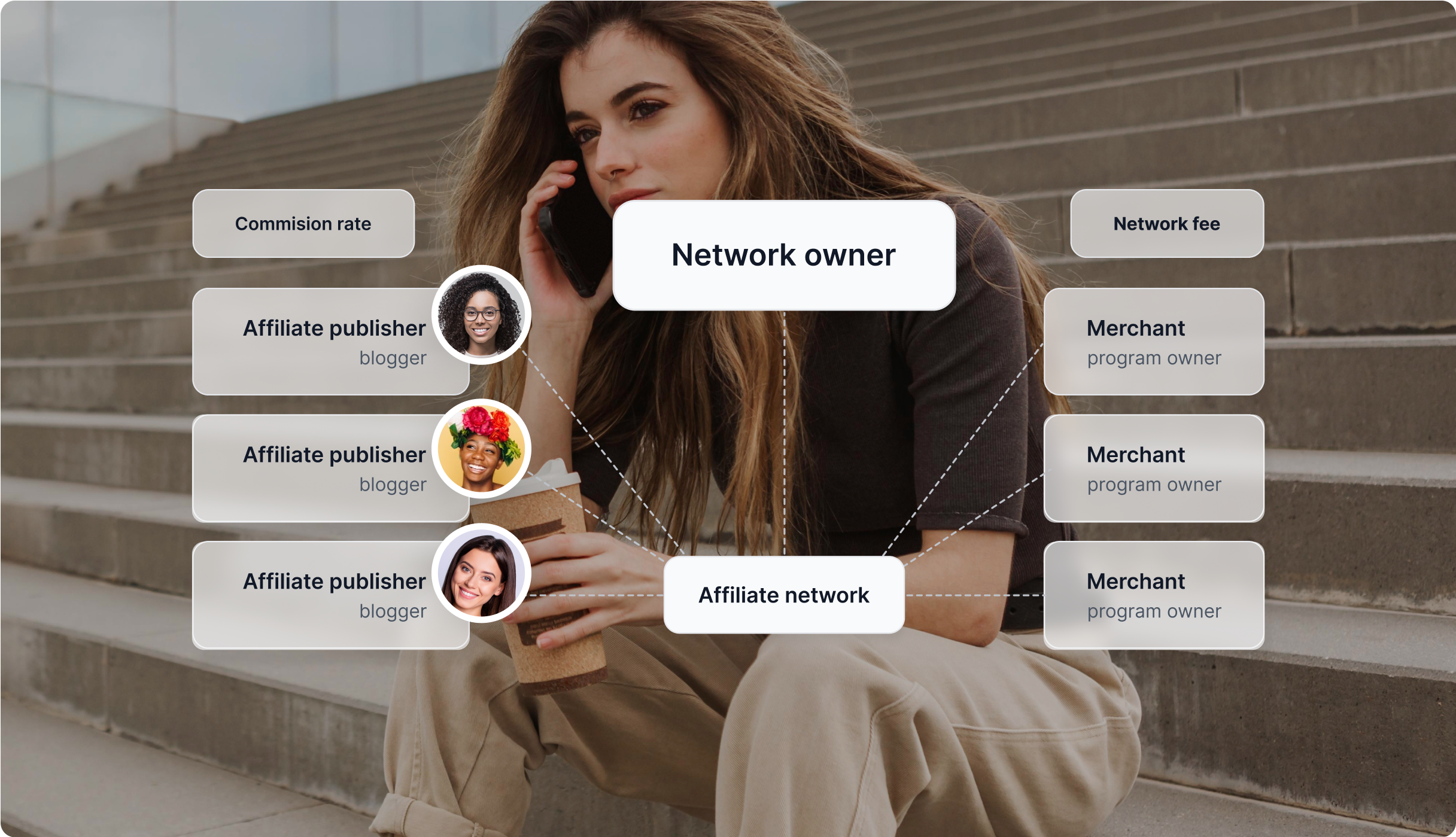 Een afbeelding die laat zien hoe een affiliate netwerk werkt.