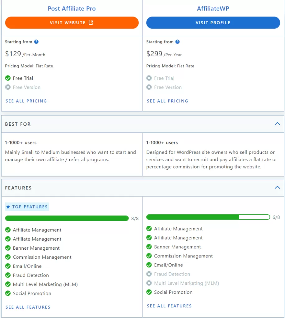 Vergelijkingsgrafiek van Post Affiliate Pro vs AffiliateWP op basis van Capterra-beoordelingen