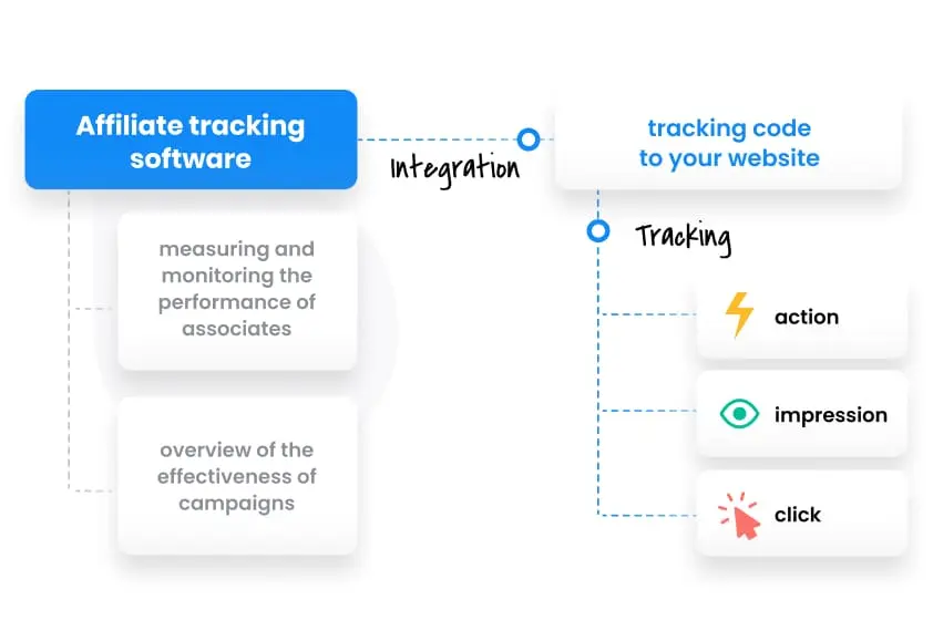 Post Affiliate Pro affiliate tracking overzicht.