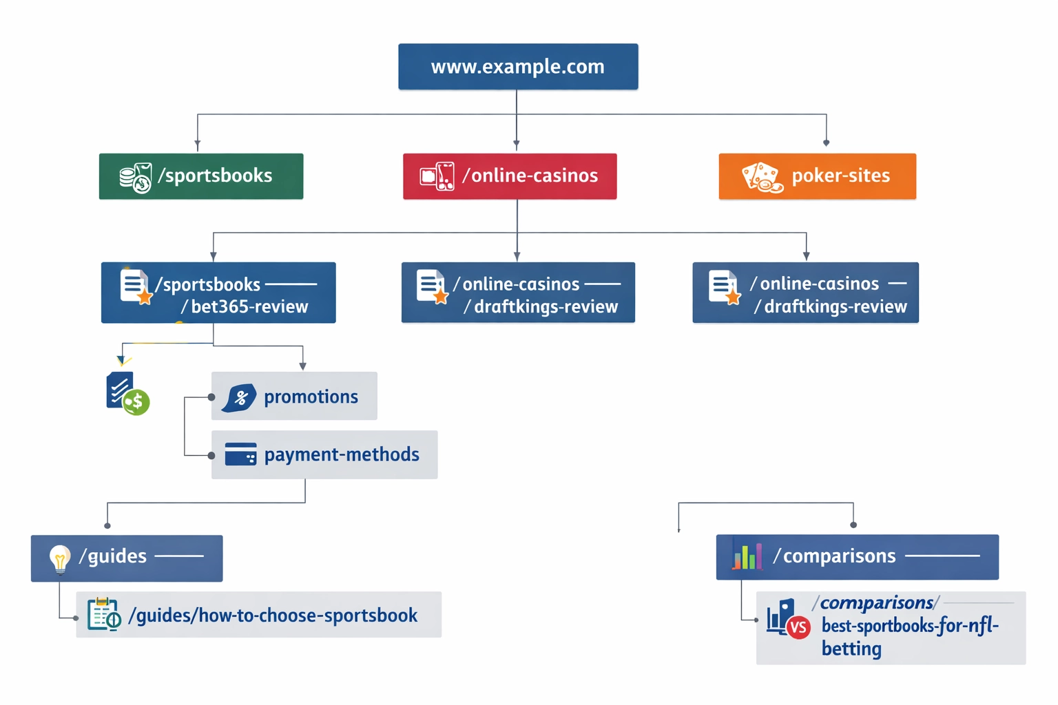 Hiërarchisch boomdiagram met praktijkvoorbeelden van URL-structuren voor wedaffiliatewebsites