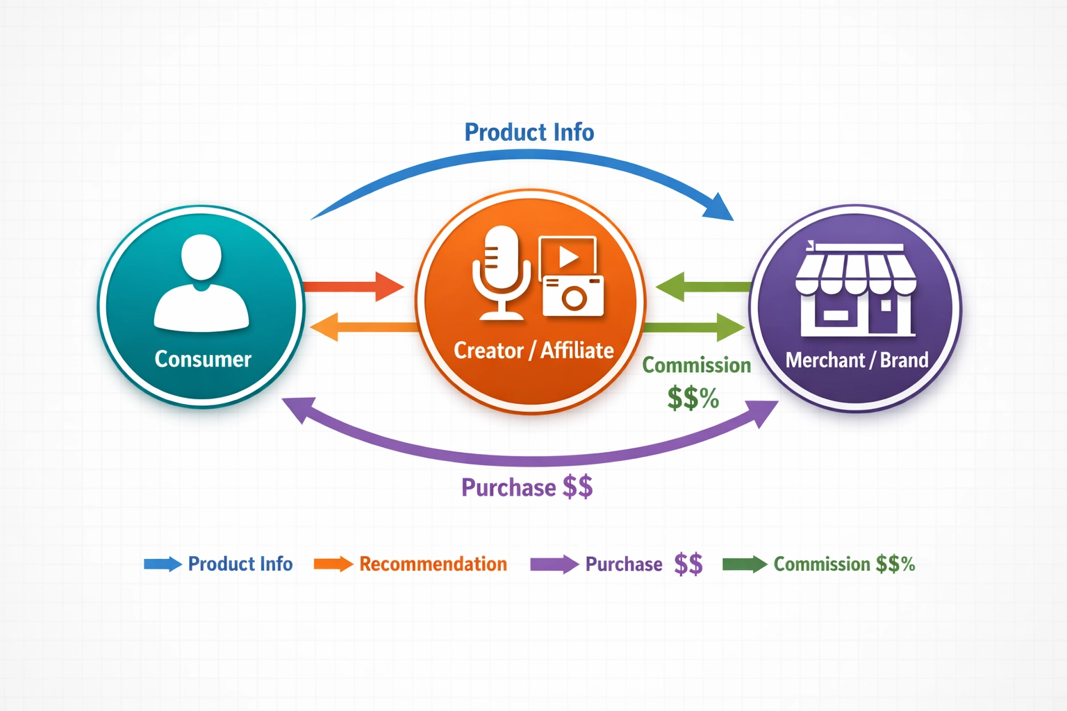 Heeft affiliate marketing invloed op de consument?