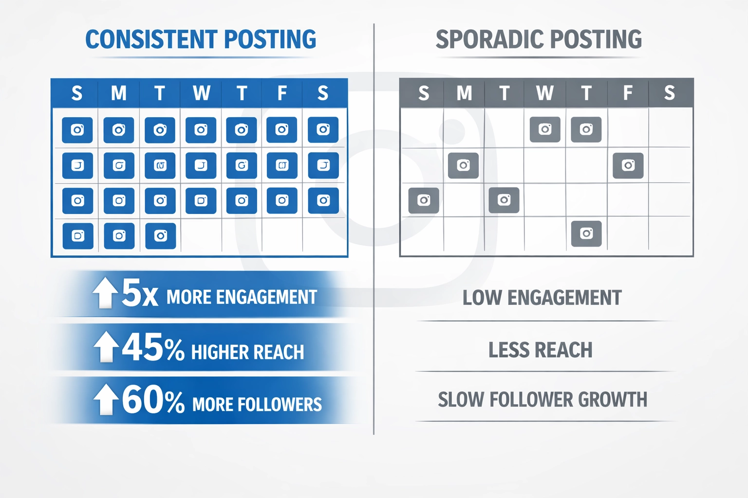 Vergelijking van consistente versus sporadische Instagram-postschema's en hun impact op betrokkenheid