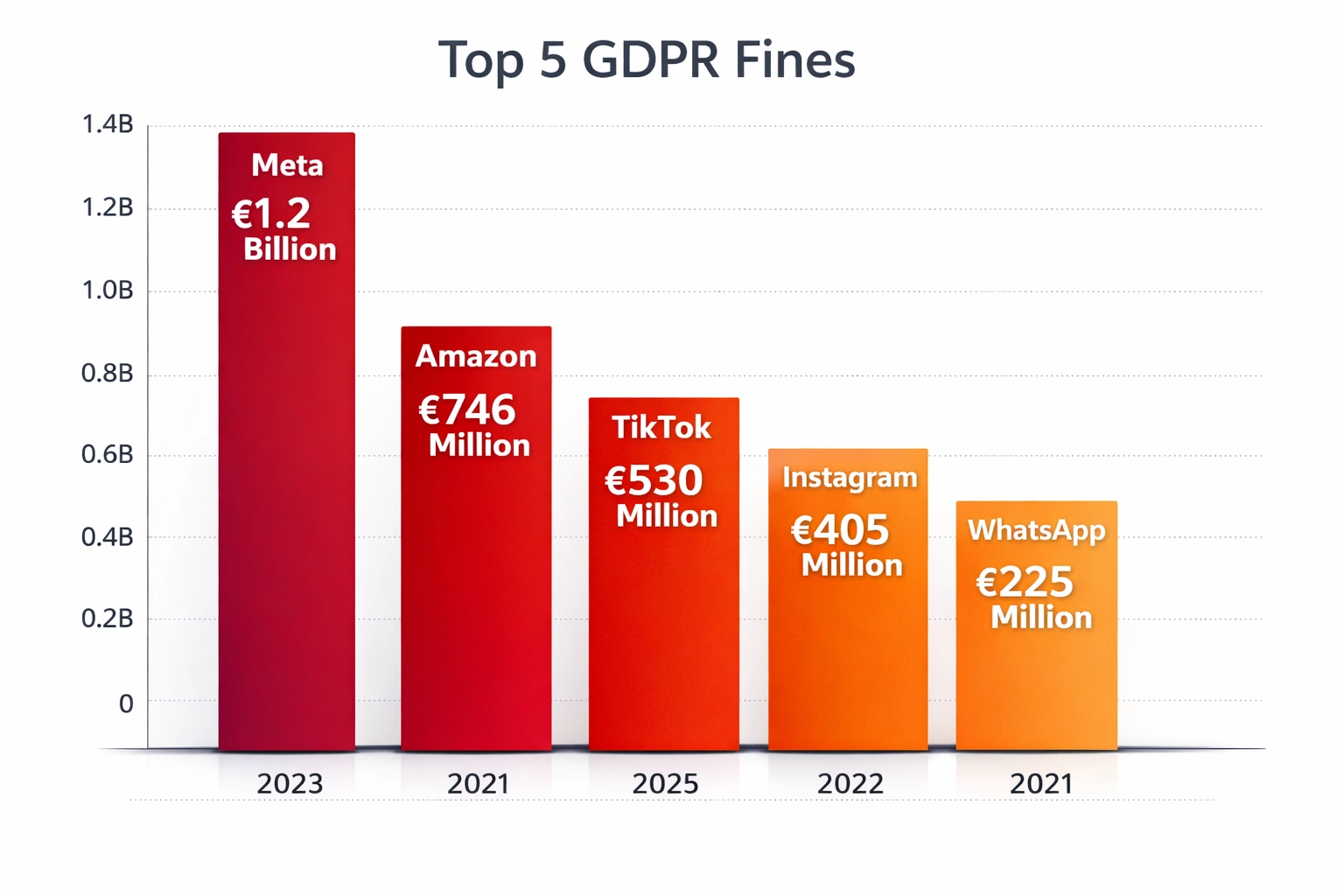 Top 5 GDPR Fines Bar Chart - Meta, Amazon, TikTok, Instagram, WhatsApp