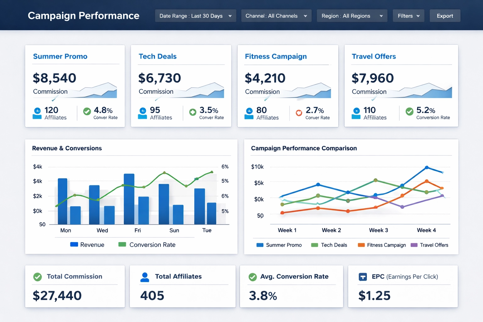 Dashboard campagneprestaties met commissie metrics en KPI's