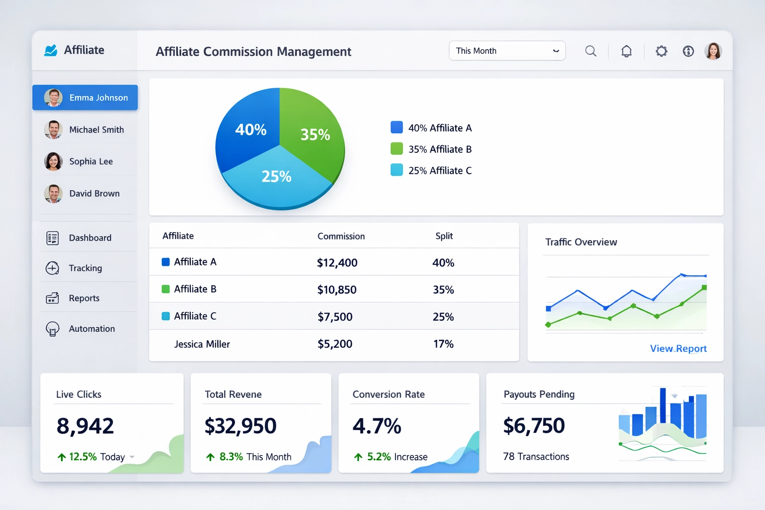 Modern softwaredashboard voor het beheren van gedeelde commissies met analytics en tracking