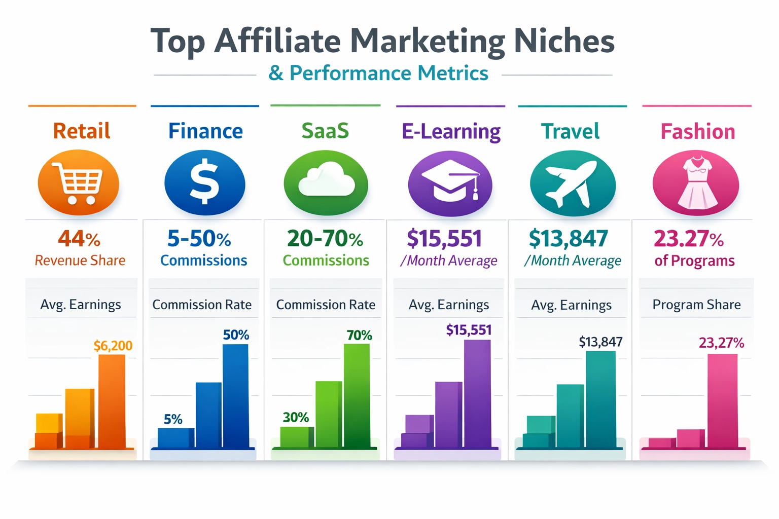 Vergelijkingsgrafiek top affiliate marketing niches met verdiensten en commissies