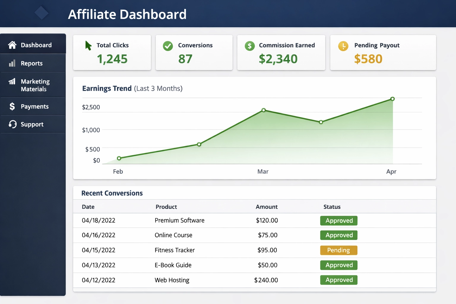 Affiliate dashboard met prestatiestatistieken en transparante rapportages