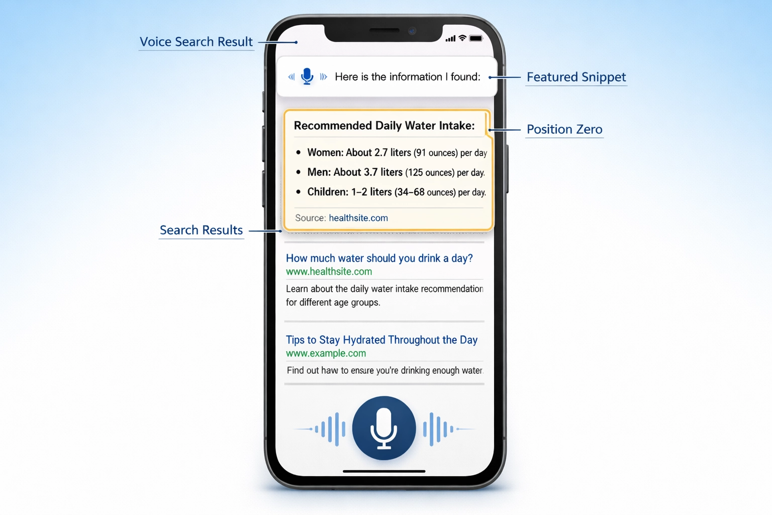 Google zoekresultatenpagina met featured snippet bovenaan met gouden rand, spraakzoekresultaat en positie nul markering