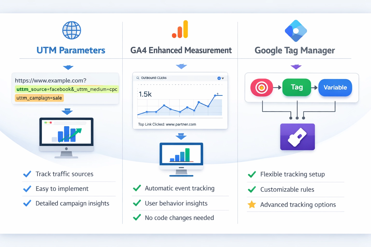 Vergelijkingsdiagram van drie affiliate tracking methoden: UTM-parameters, GA4 Enhanced Measurement en Google Tag Manager