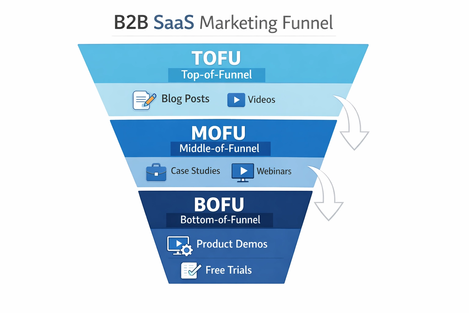 B2B SaaS marketing funnel visualisatie met contentstrategie over TOFU, MOFU en BOFU stadia