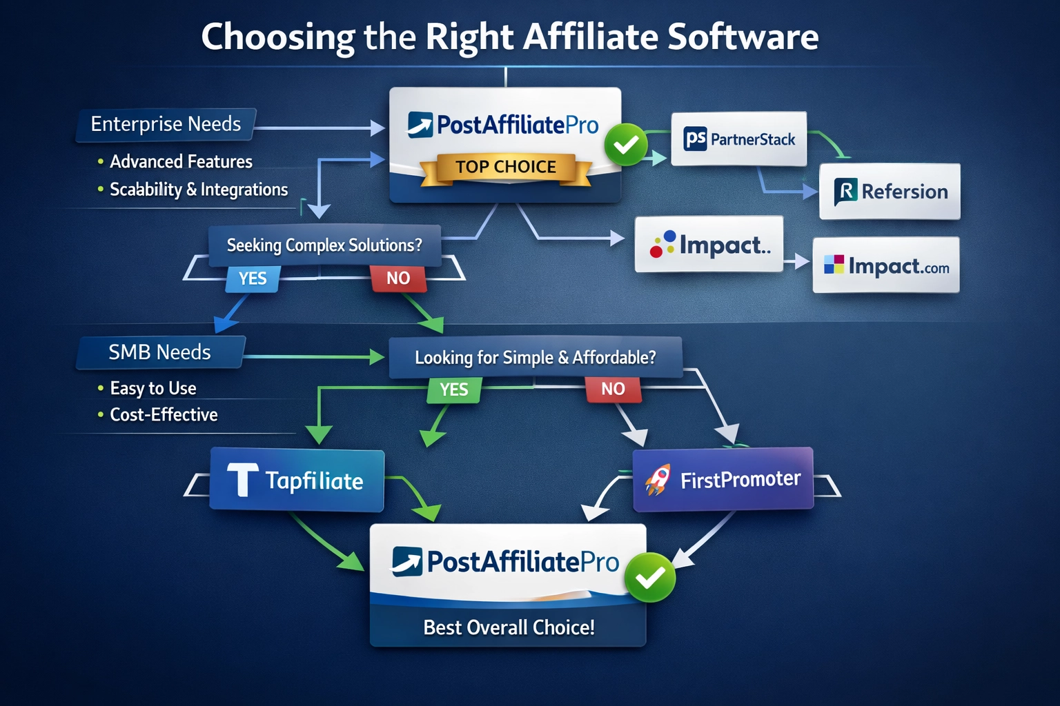 Affiliate software selectie-keuzekader