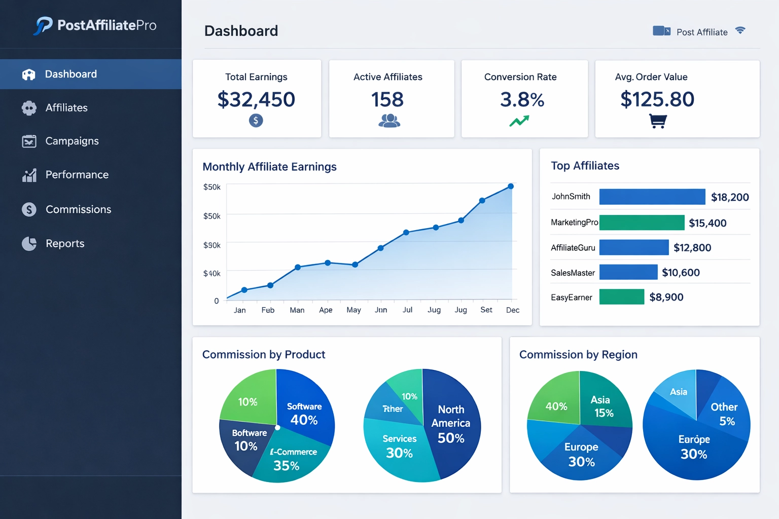 PostAffiliatePro affiliate management dashboard met analytics en prestatiestatistieken