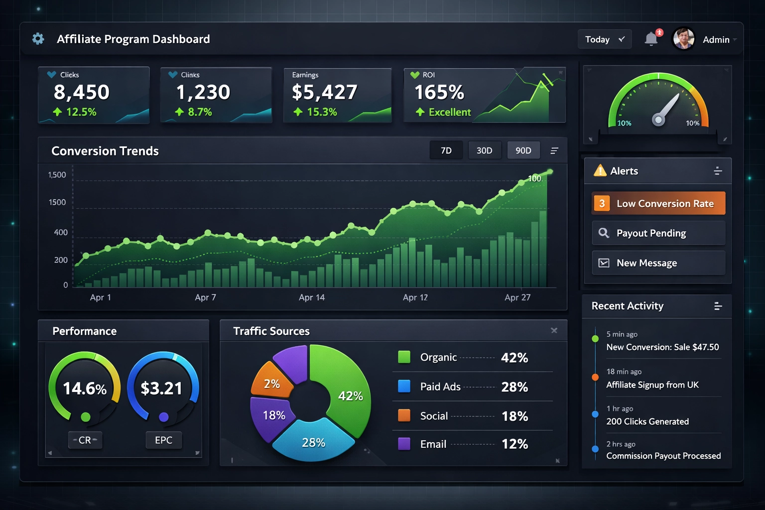 Real-time analytics dashboard for affiliate tracking