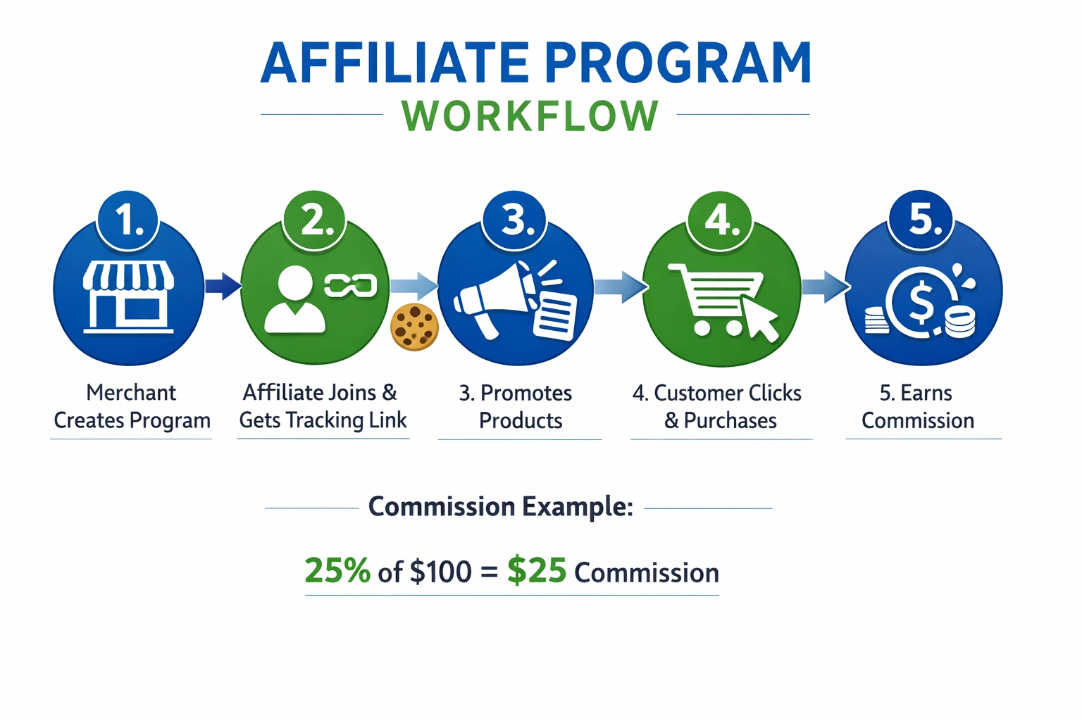 5-stappen affiliateprogramma workflow met merchant, affiliate, klant en commissieflow