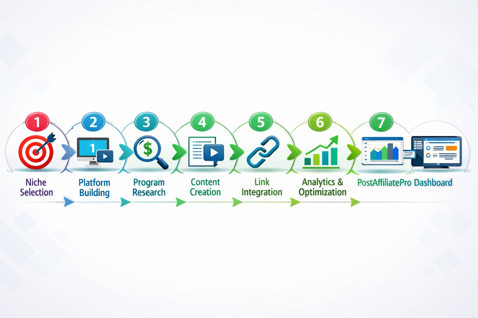 Zeven-stappen procesgids voor beginnen met affiliate marketing