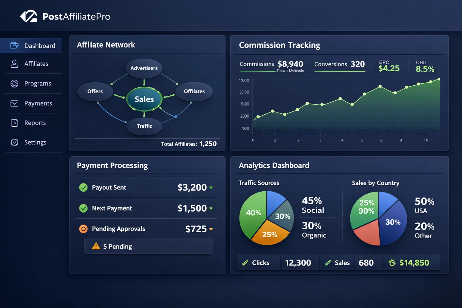 PostAffiliatePro dashboard toont affiliate tracking, commissiebeheer en analyses