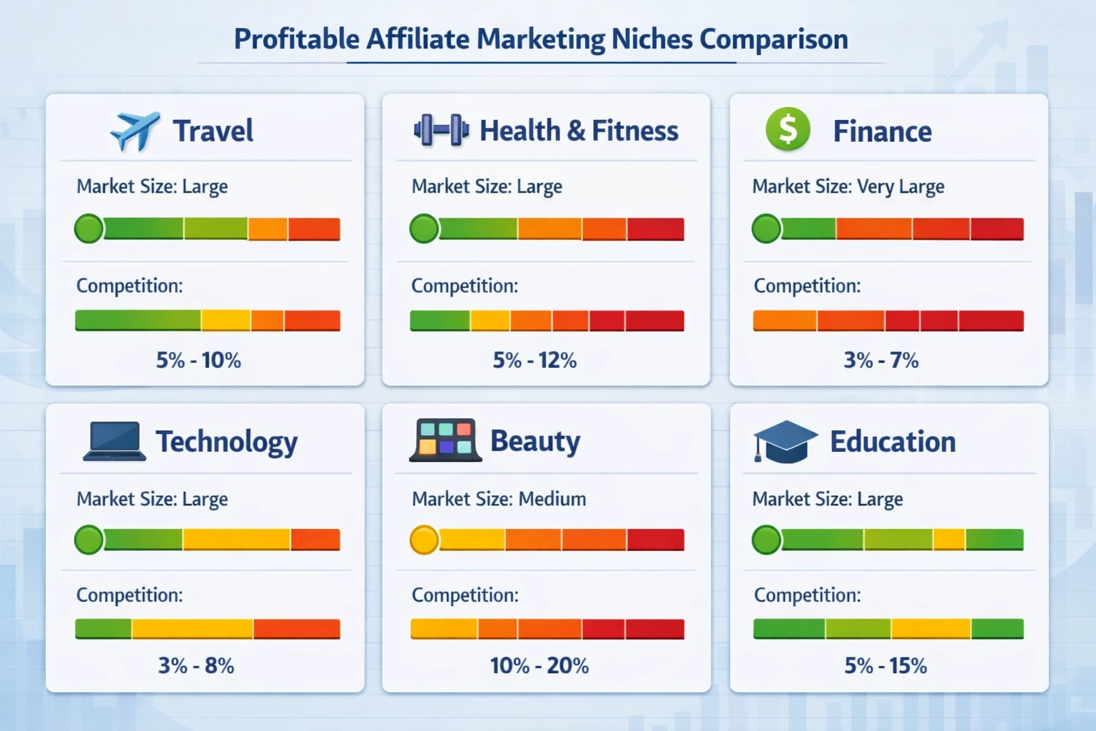 Vergelijking van winstgevende affiliate marketing niches met marktgrootte en commissiepercentages