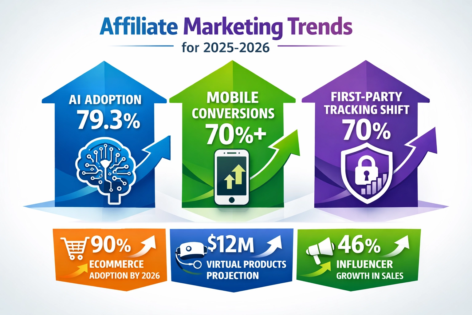 Moderne infographic met toekomstige trends in affiliate marketing, waaronder AI-adoptie op 79,3%, mobiele conversies op 70% en de verschuiving naar first-party tracking op 70%