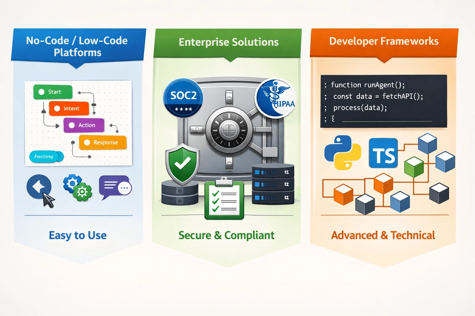 Vergelijking van verschillende types AI agent builders