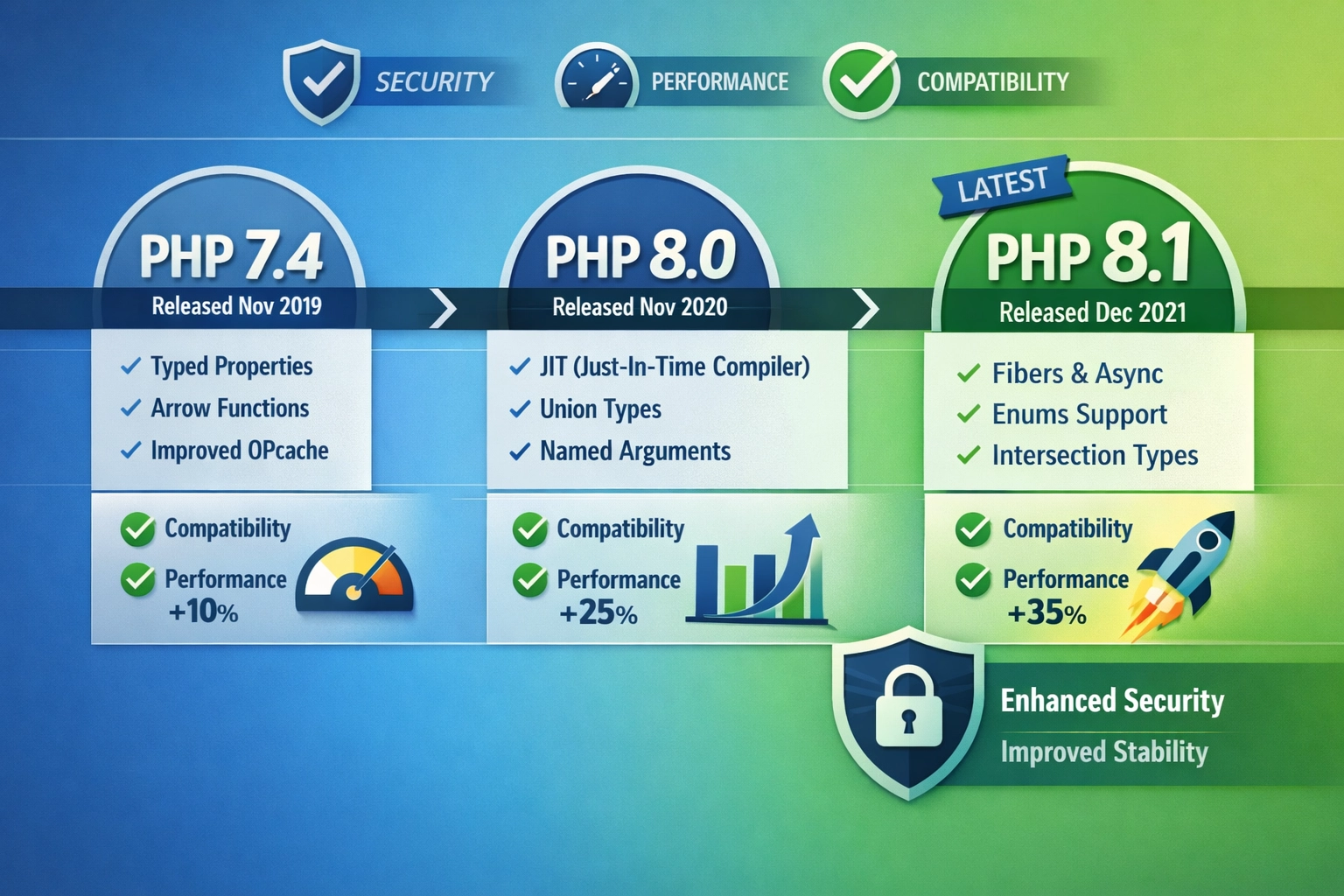 PHP version evolution showing compatibility improvements from PHP 7.4 to PHP 8.1