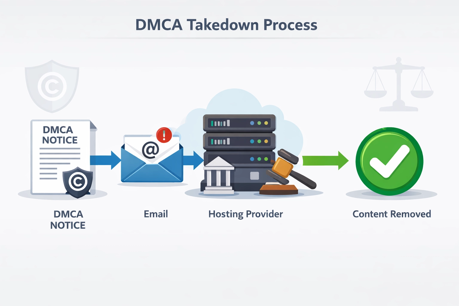 DMCA-verwijderingsproces flowdiagram met stappen van melding tot verwijdering
