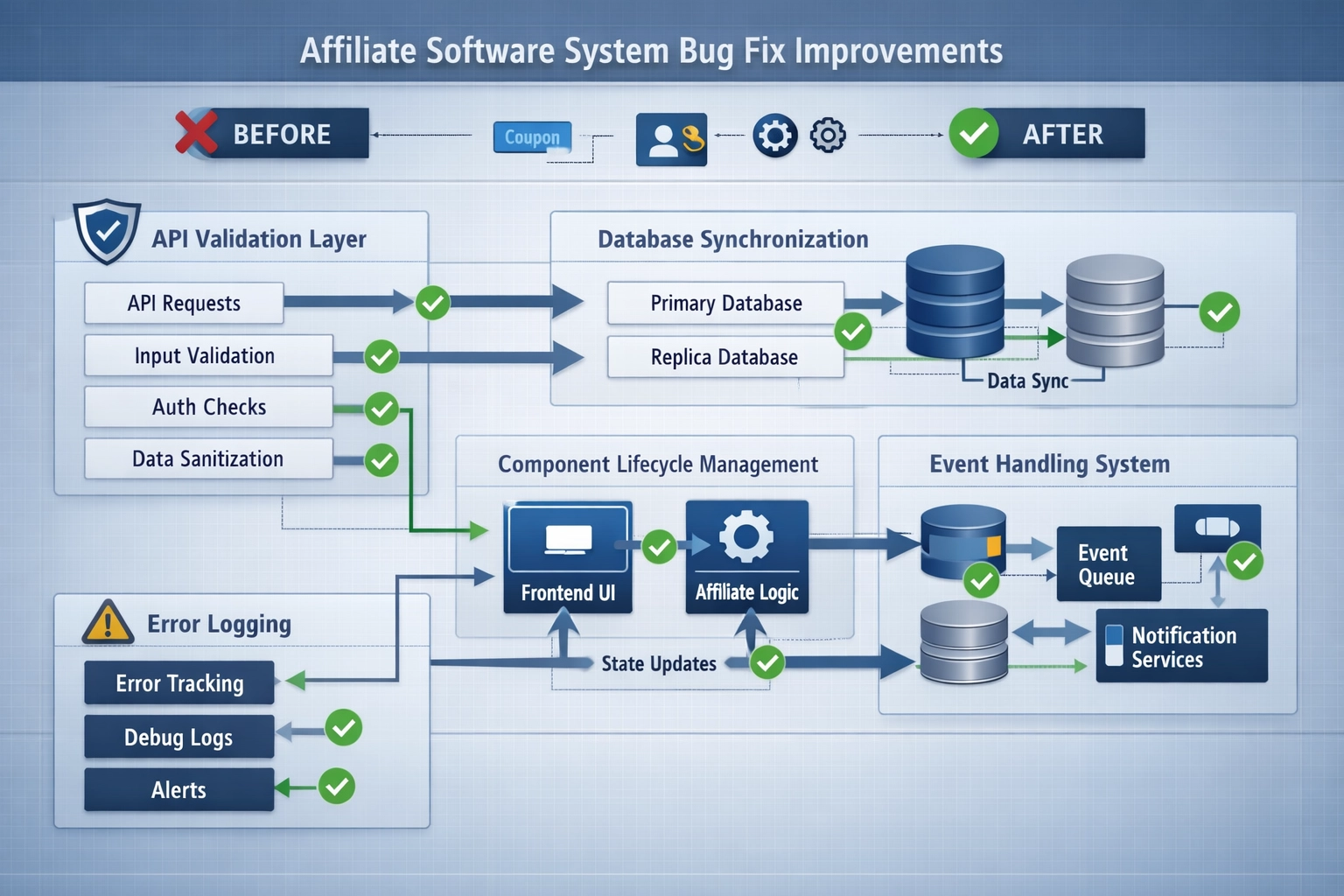 Technisch architectuurdiagram van affiliate software systeemcomponenten met API-validatie, database-synchronisatie en component-lifecyclebeheer