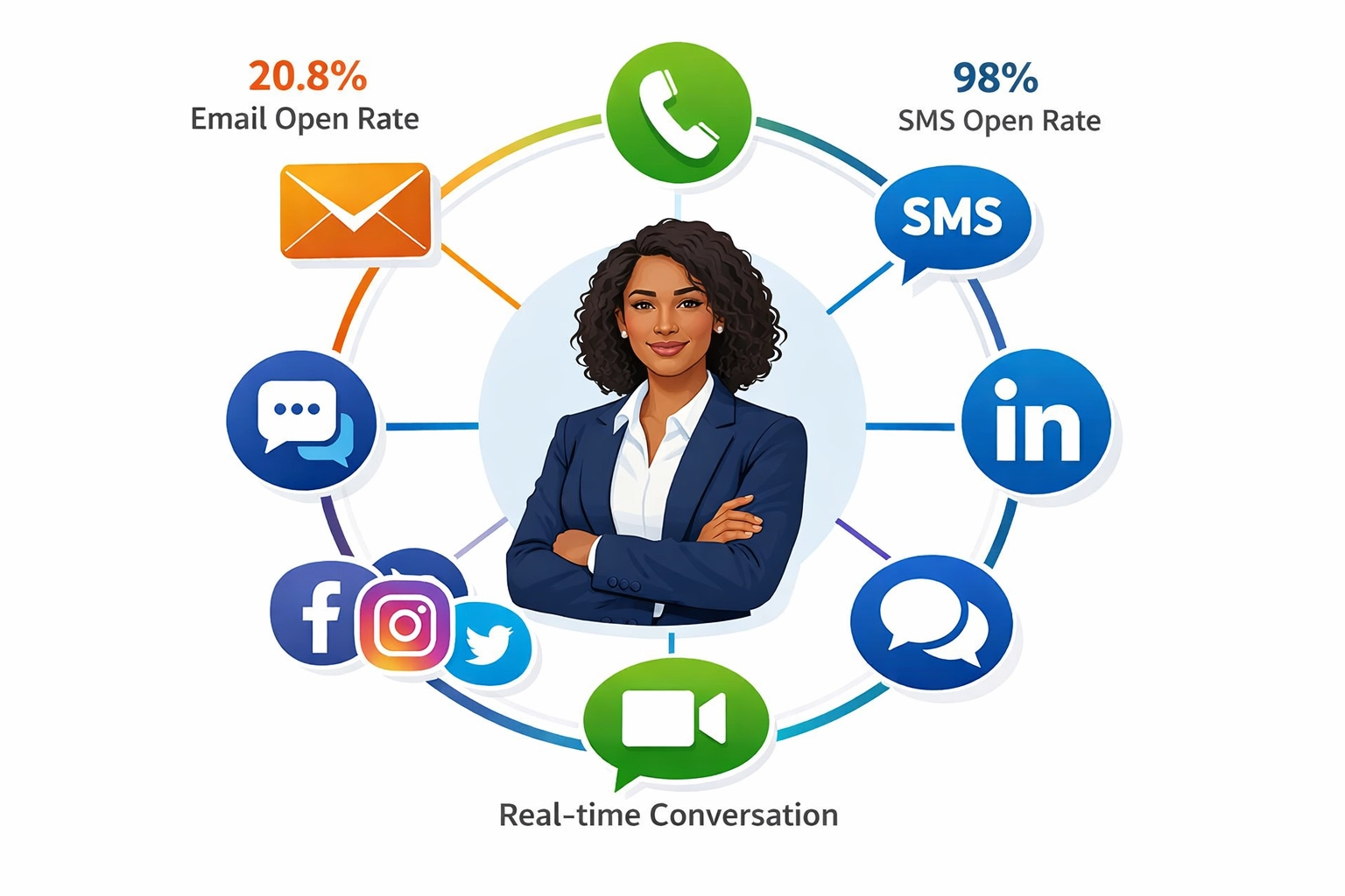 Multi-channel communicatie strategie met integratie van e-mail, telefoon, SMS, LinkedIn en social media