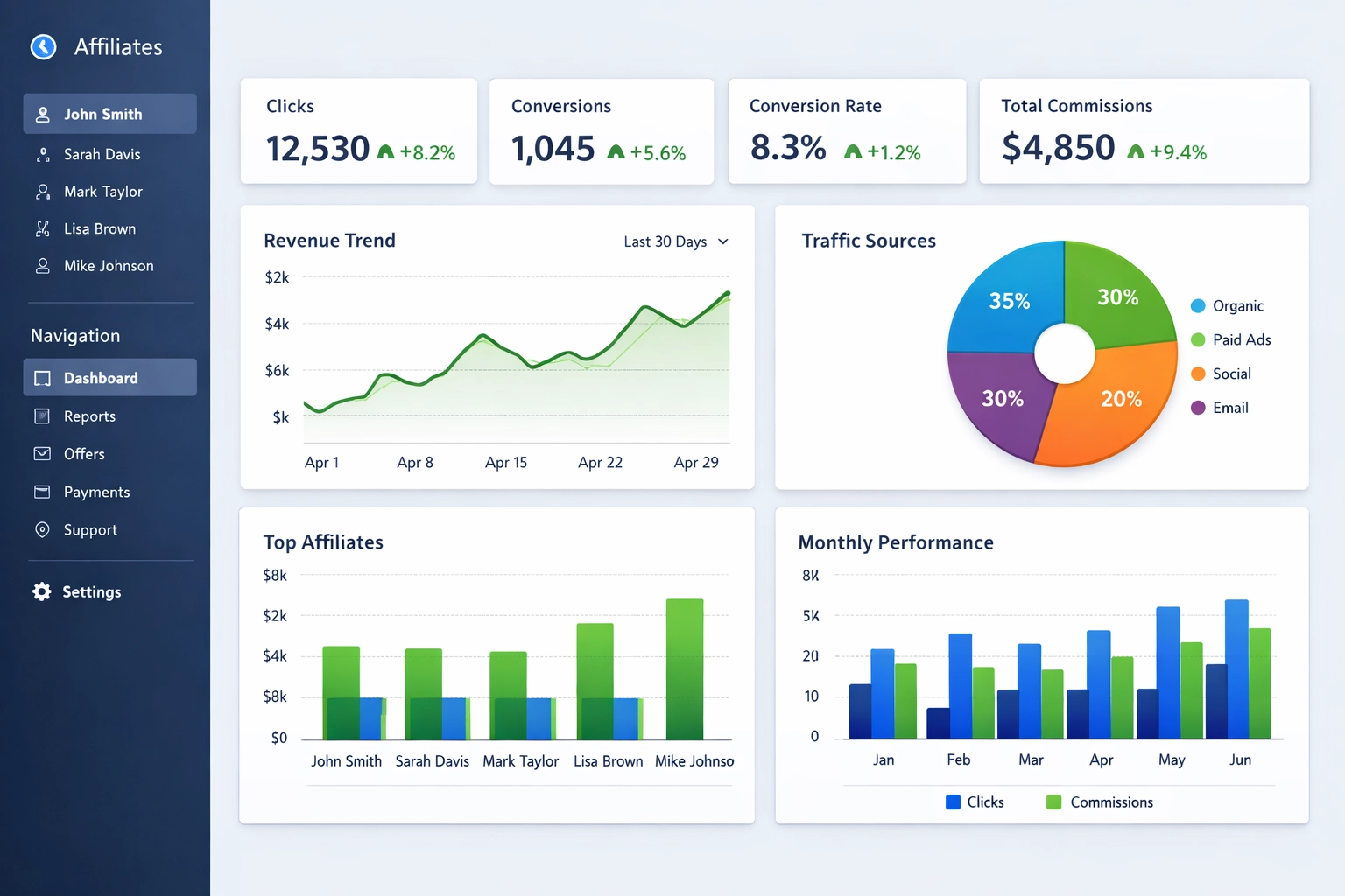 Affiliate marketing platform dashboard met analytics en prestatiecijfers