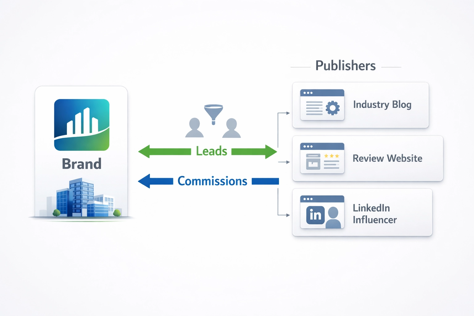 B2B affiliate marketing ecosysteem met merk, publishers en leadflow