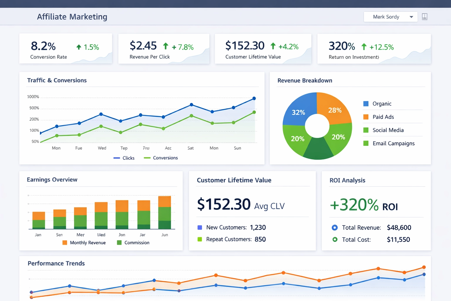 Analyse dashboard met affiliate marketing prestaties en KPI’s
