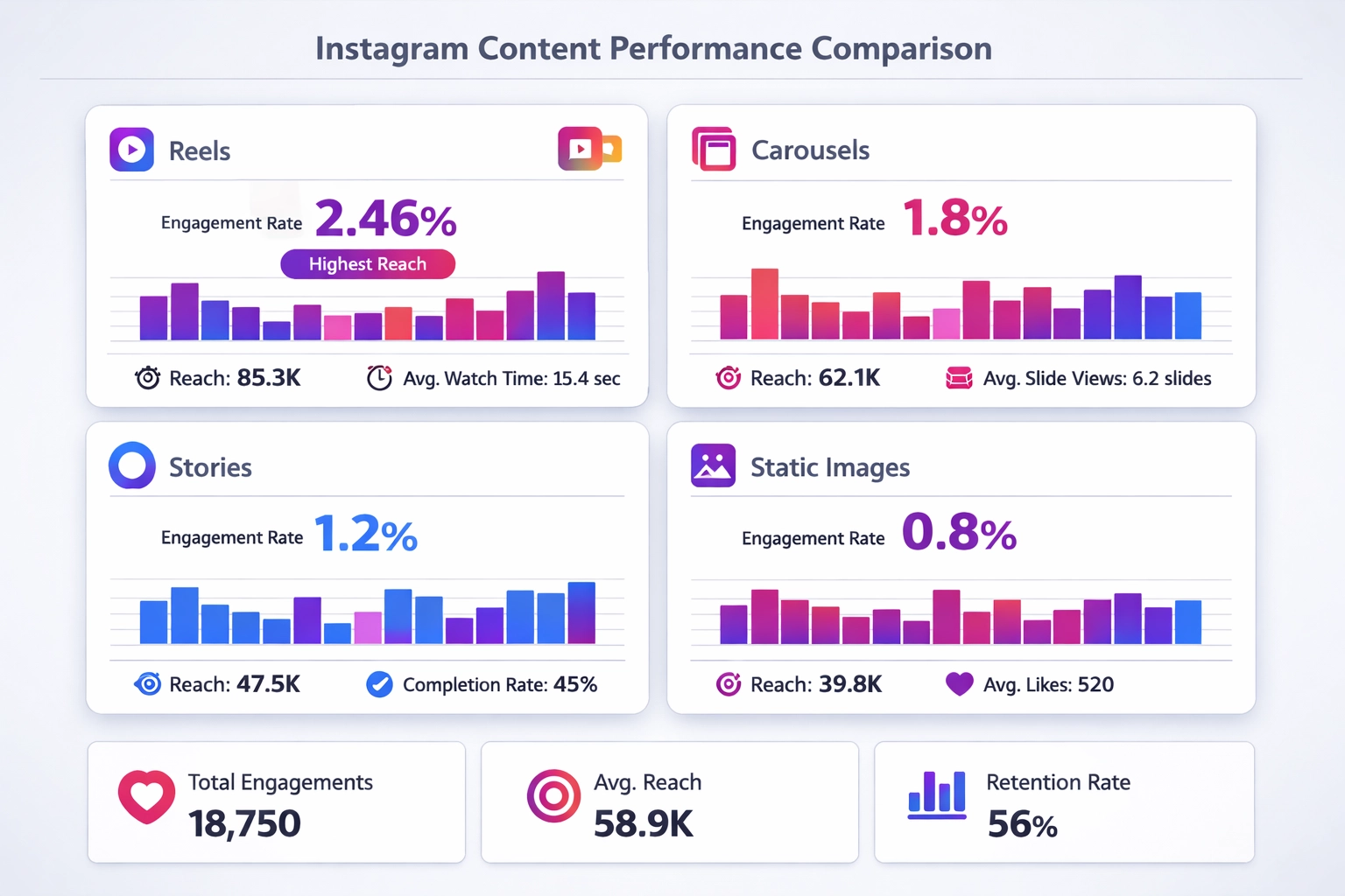 Vergelijking van prestaties van Instagram-contentformaten: Reels, Carrousels, Stories en statische afbeeldingen met betrokkenheidsstatistieken
