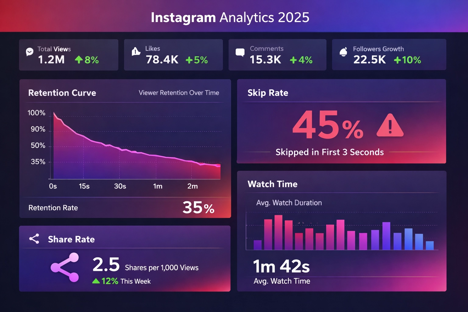 Instagram 2025 analytics dashboard met retentiecurves, skip rates en share rate statistieken
