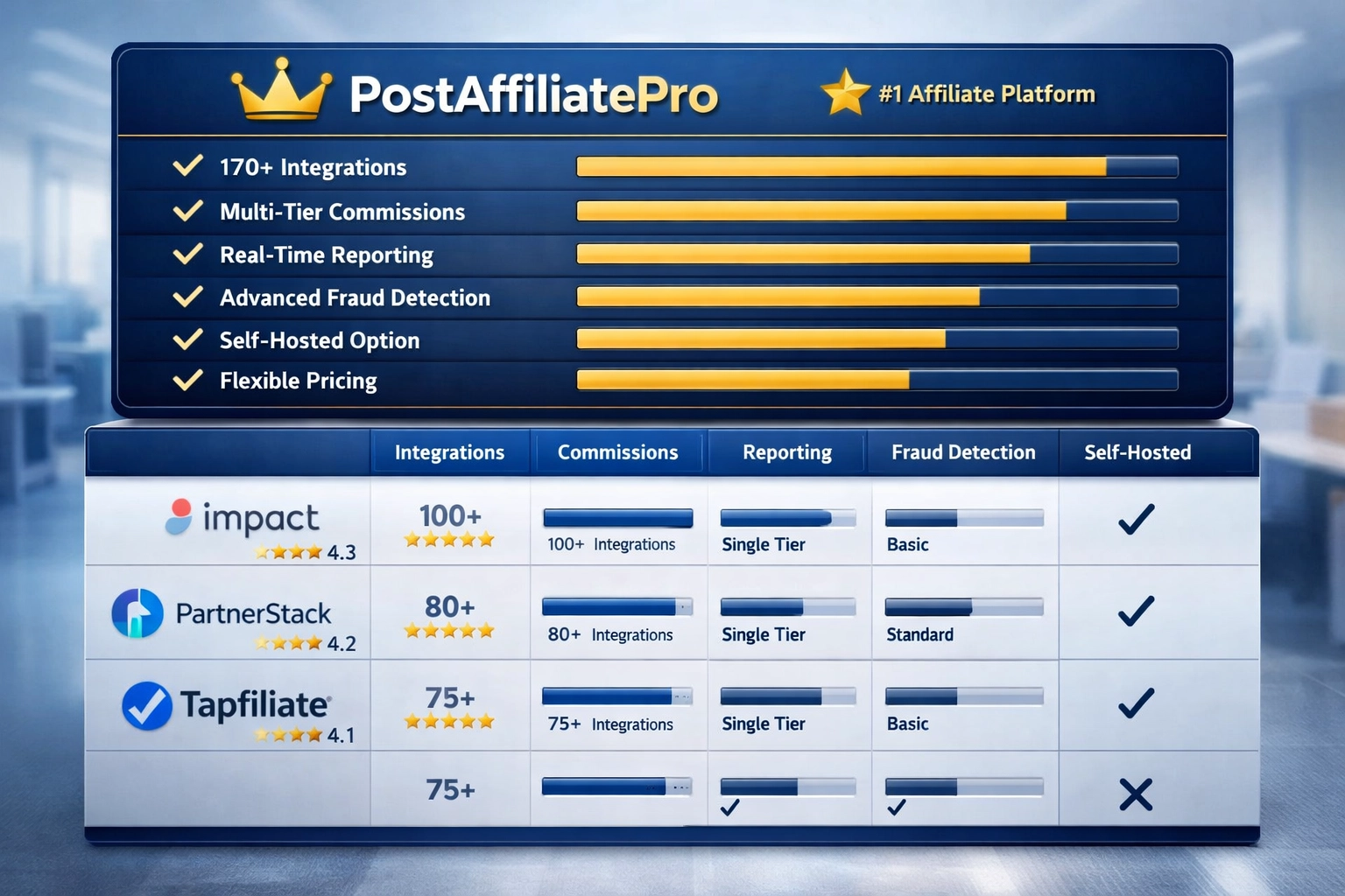 Visualisatie softwarevergelijking met PostAffiliatePro als best beoordeelde affiliate marketing platform