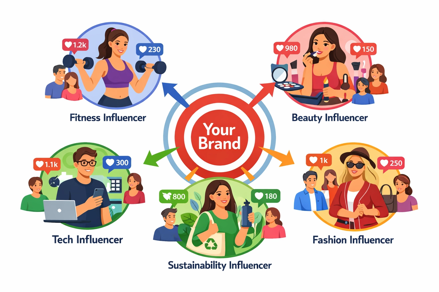 Visualisatie van niche targeting met micro-influencers in verschillende sectoren die verbinding maken met het doelmerk