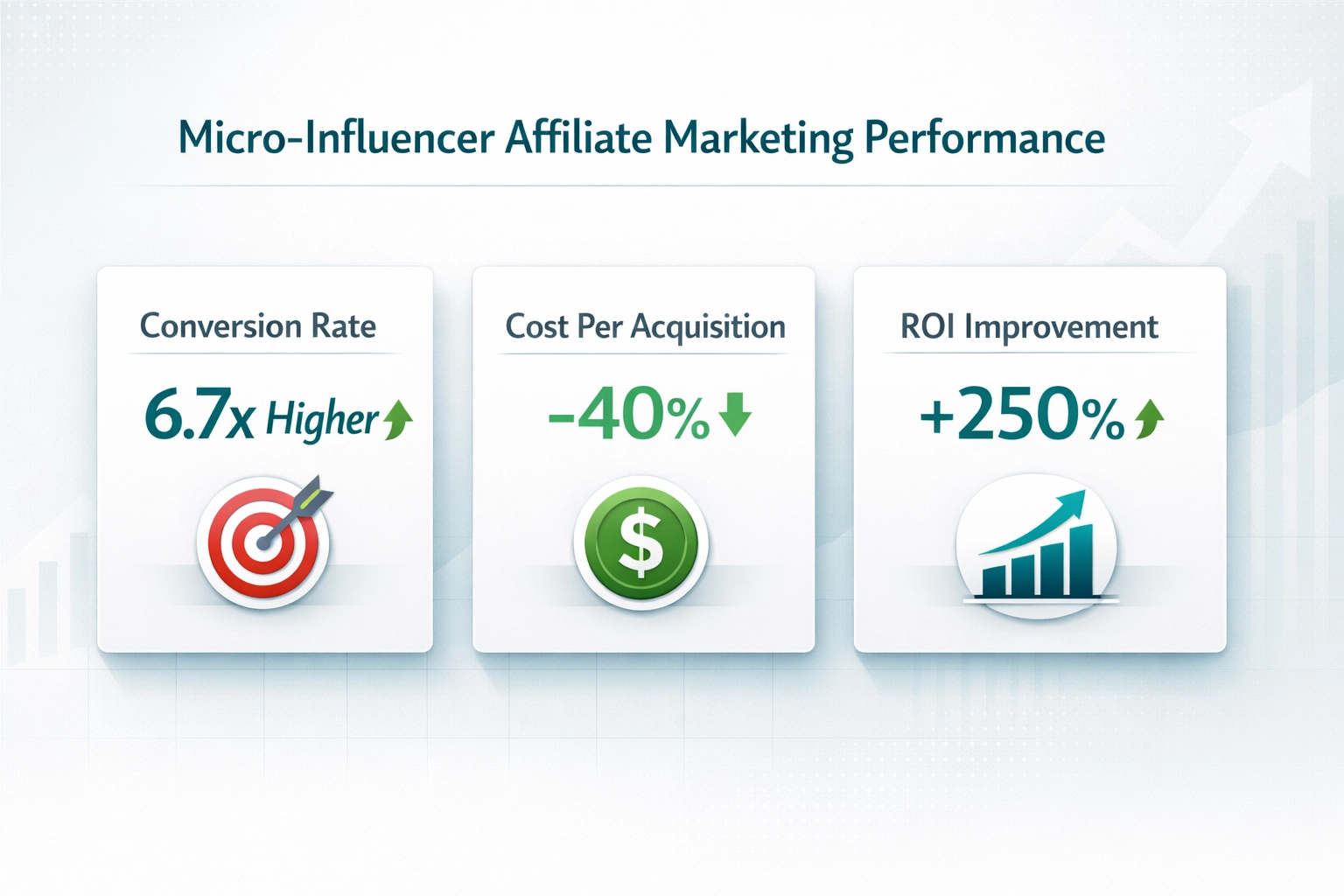 Micro-Influencer Affiliate Marketing Performance metrics showing 6.7x conversion rates and 40% lower CPA