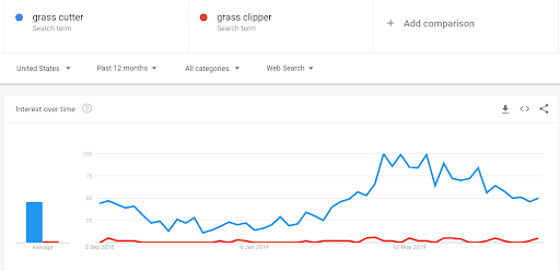 Google Trends vergelijking van 'grasmaaier' en 'grasknipper'
